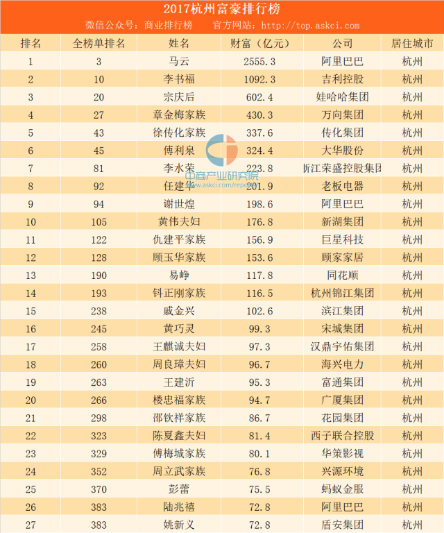 2017杭州富豪排行榜