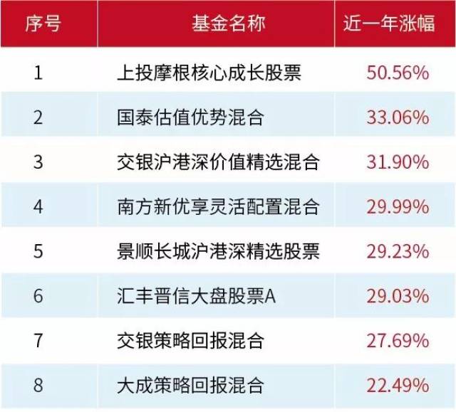 【智慧选基】多支基金近1年涨幅超30%,交行优