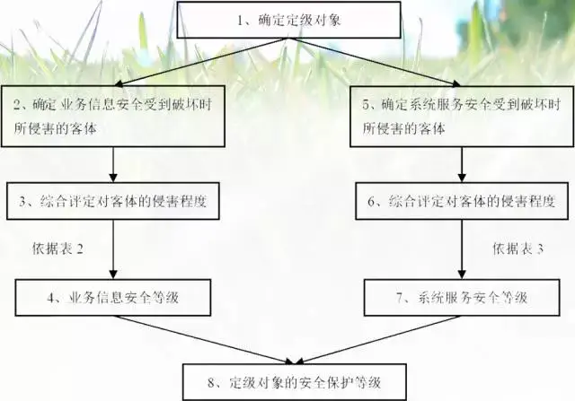 如何按照标准实施步骤进行信息系统定级？  第1张
