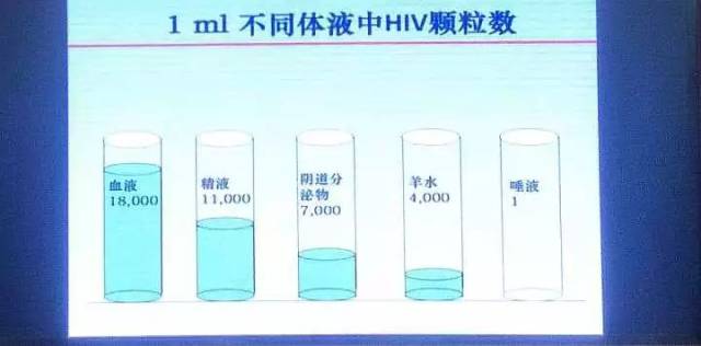 感染细胞浓度:血液18000 精液11000 阴道分泌液7000羊水4000唾液.