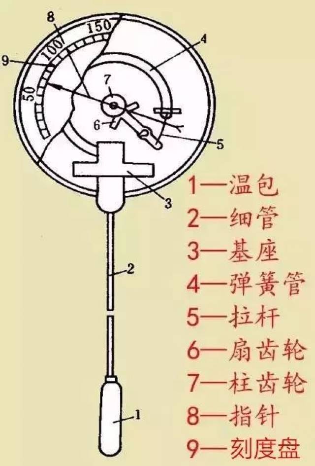 3,压力式温度计(气体膨胀式)