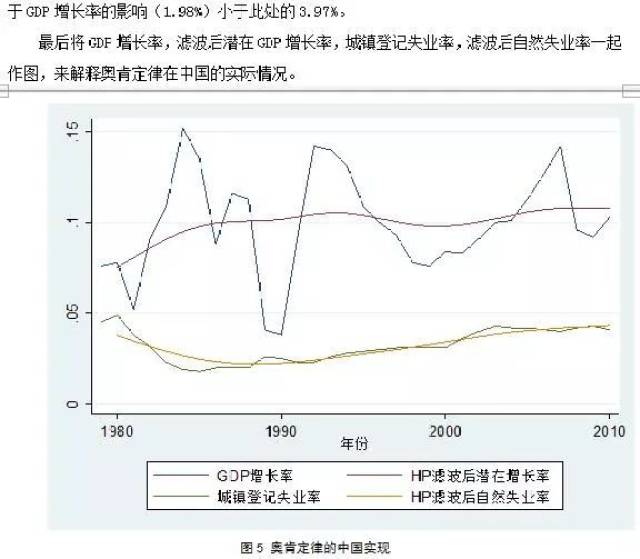 【原创】奥肯定律在中国真的失效了吗?