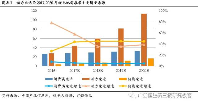 预计2017-2020年动力电池复合增速将达到40%以上,接力消费类锂电池