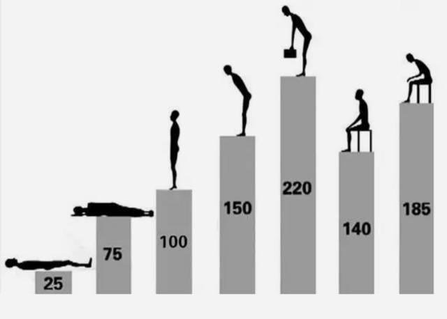 不同姿势腰部受力表(单位:千克) 人平躺时,腰椎负荷最小,约为25千克