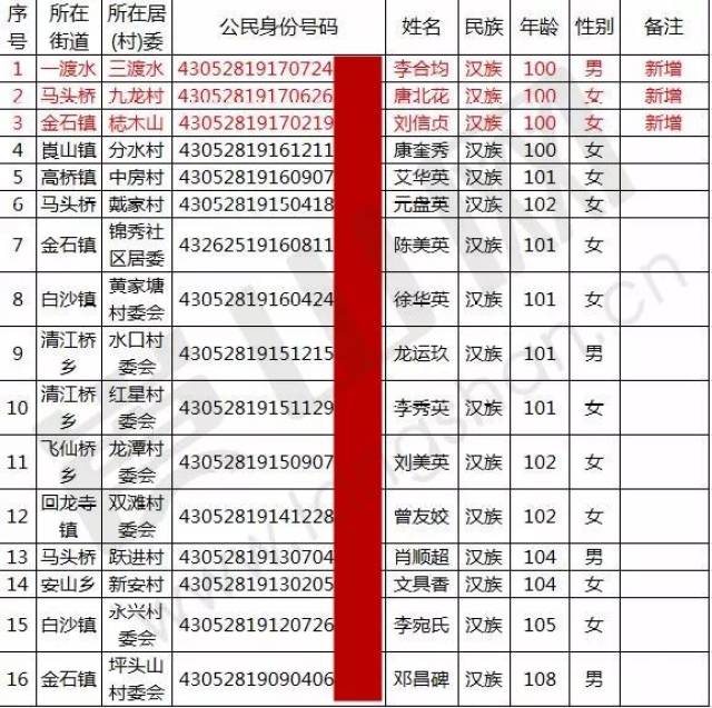 108岁!新宁最新百岁老人名单出炉,快看下你家附近有没