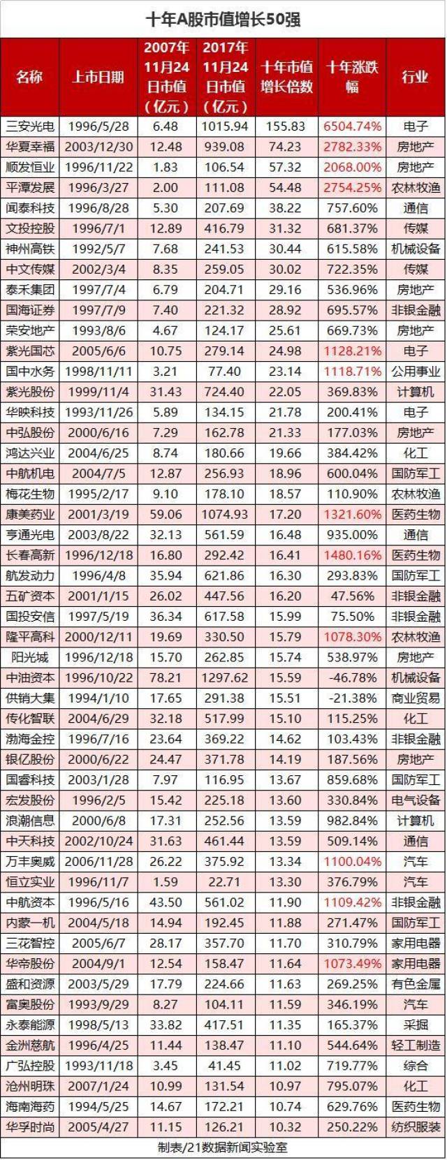 除此之外,十年10倍大牛股还有华夏幸福,平潭发展,顺发恒业,长春高新