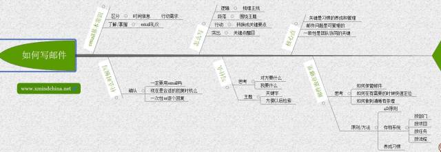 思维导图之鱼骨图的实际应用