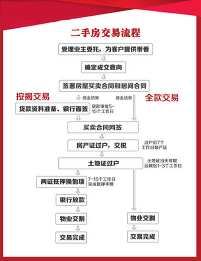 二手房交易流程及重点步骤风险提示