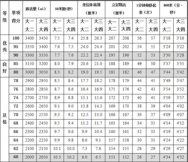 (内含厦门大学体测评分表)