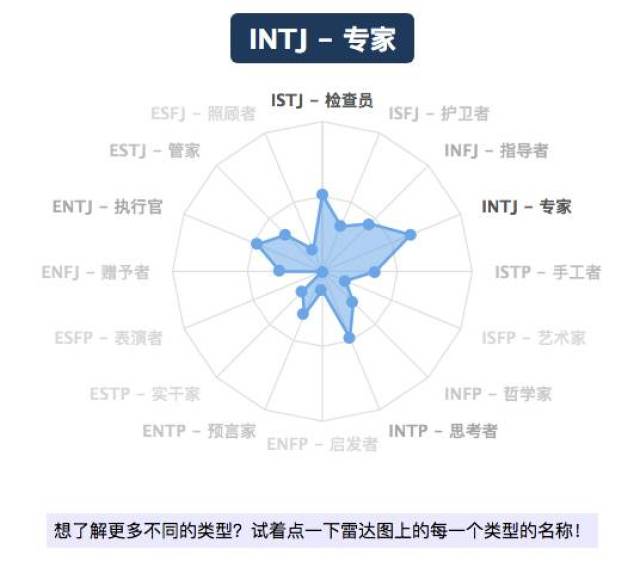 迷你版十六型人格测试 | 省时省力,四道选择题就
