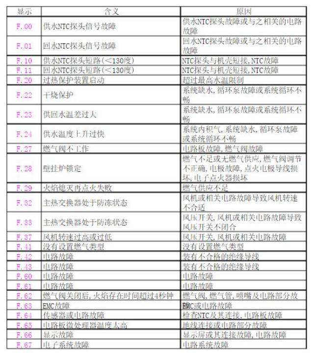 壁挂炉显示屏故障代码分析,安装师傅人手一份