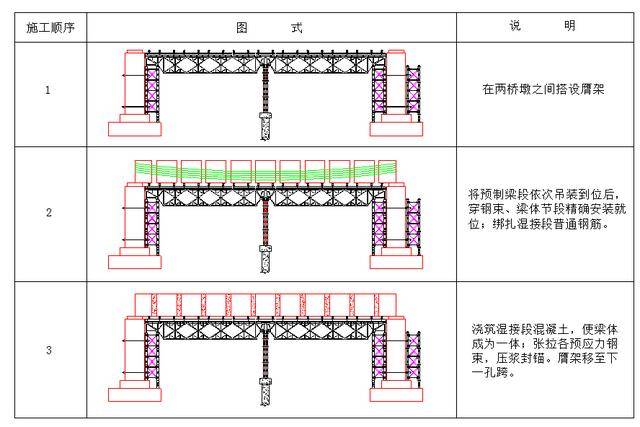 节段拼装鹰架法施工步骤