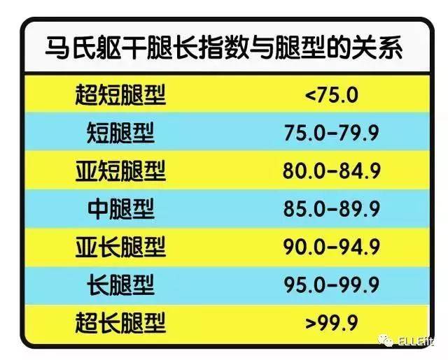 而我们测量腿身比好坏有一个比较专业的标准,就是马氏躯干腿长指数