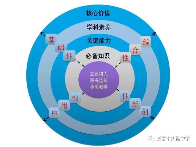 【把脉高考·智慧备考】 市实验基于"一体四层四翼"评价体系下的高考