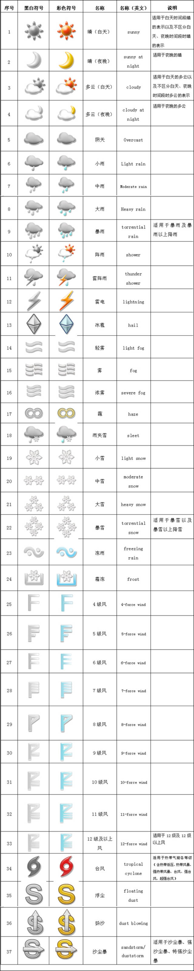 分享:国家标准天气图形符号