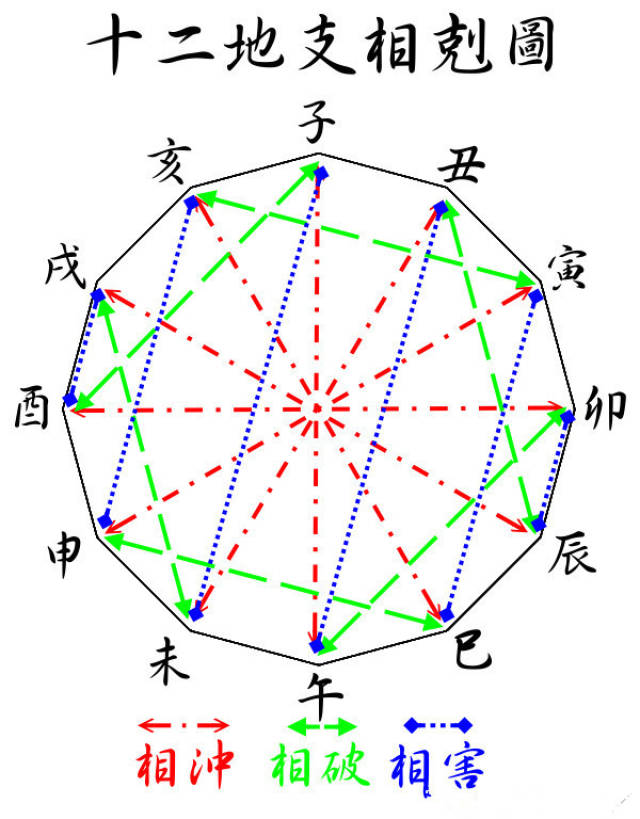 十二地支的"刑,冲,破,害"关系图解