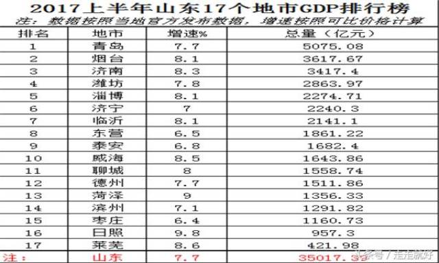 潍坊经济总量是多少_潍坊科技学院学费多少