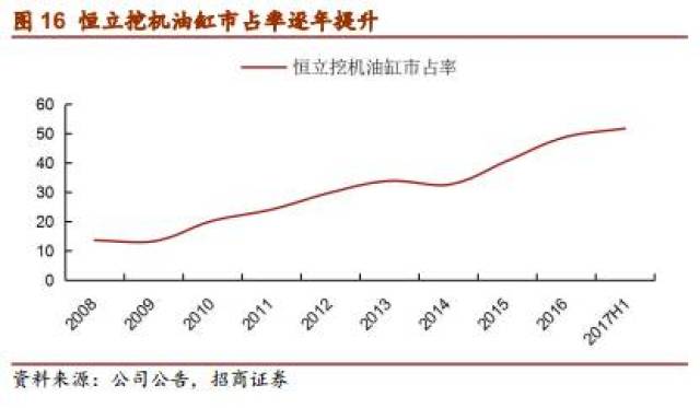 2008年恒立挖机油缸销量4.22万只,2011年最高达到18.