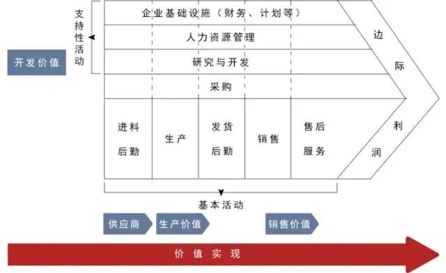 价值链模型