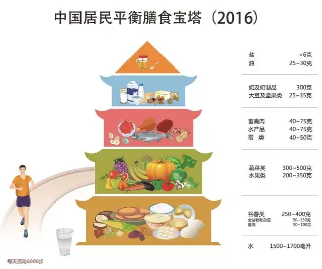 其次,科学搭配食物,按比例分配到一日三餐中.