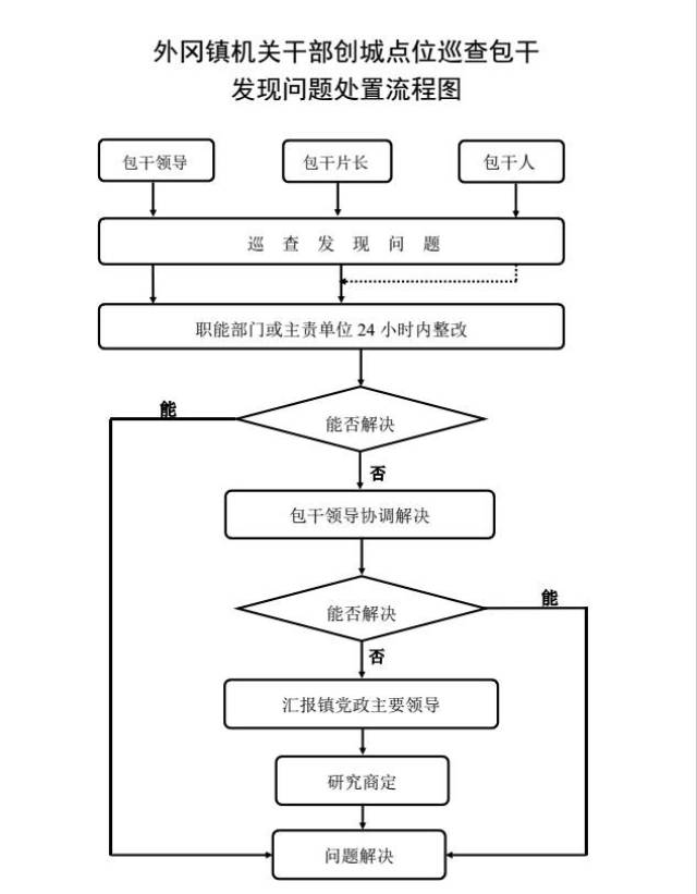 分管领导,职能部门分工负责制:唯一的目标就是最终解决问题