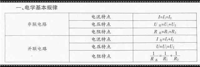 机械效率各种求法 电学推导公式 比热容与热值公式 凸透镜成像规律