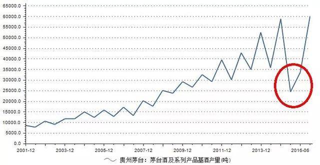 贵州茅台即使高位放量连跌,但16年间122倍回报率足够让你咋舌!