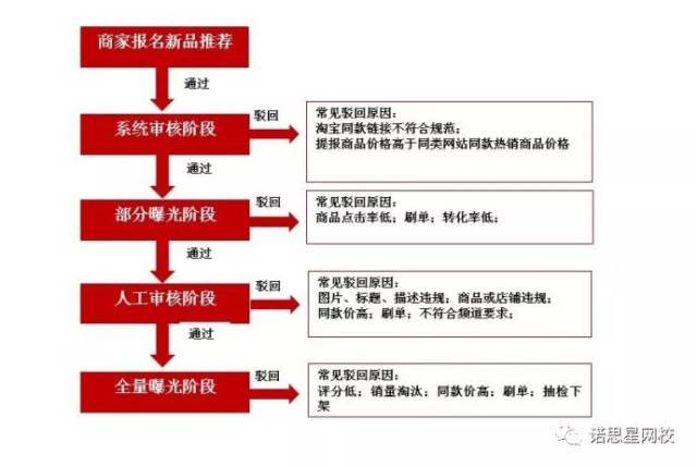 一,拼多多新品推荐活动流程图