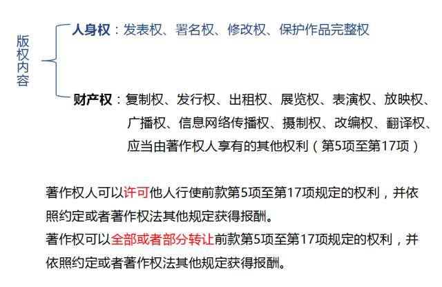 其实不然,版权是一系列权利的总称 这些权利包括著作人身权和著作财产