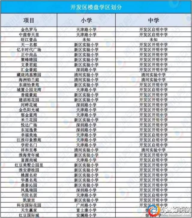 淮安在售楼盘学区房划分!看看你家的房子属于哪个学区