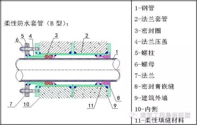 出水管应设防水套管: ↓套管安装现场实例展示↓ 主体结构钢筋绑扎好