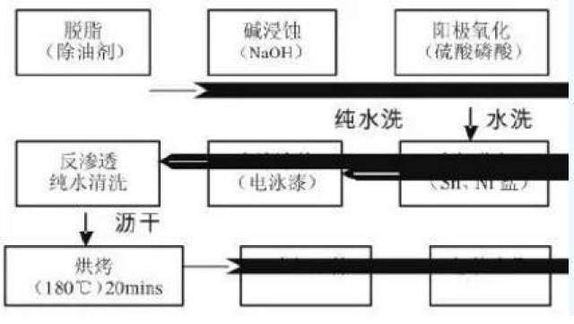 1m厂电泳车间生产工艺流程图如下2电泳涂装工艺过往m厂电泳生产过程