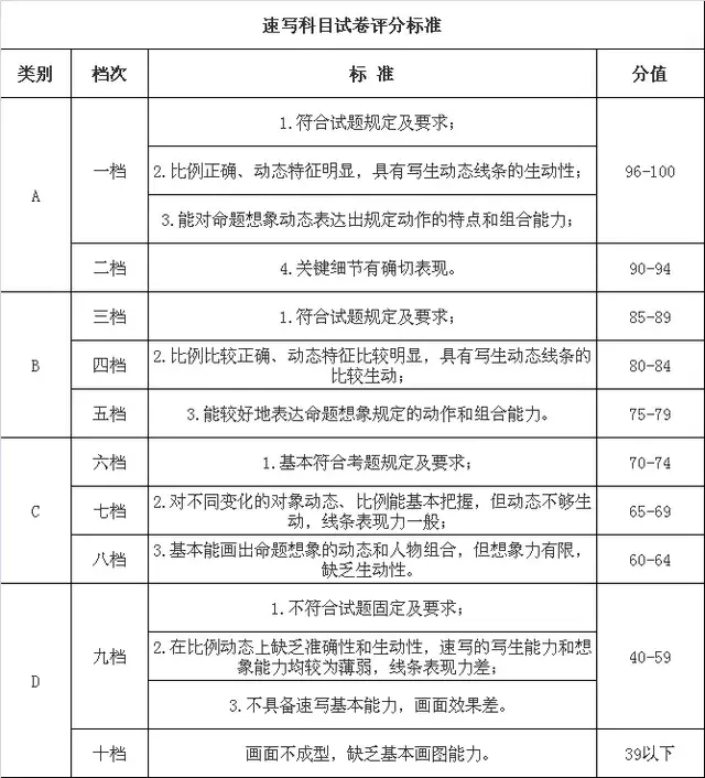 助力联考!美术联考评分标准