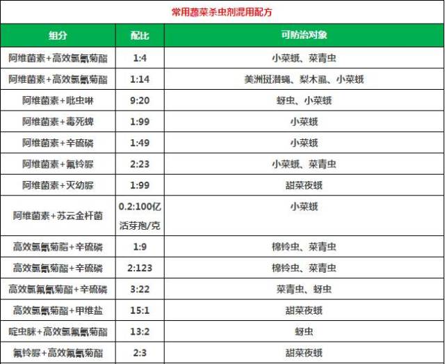 【经典】农药混用配方大全!常用果树杀虫剂混用配方