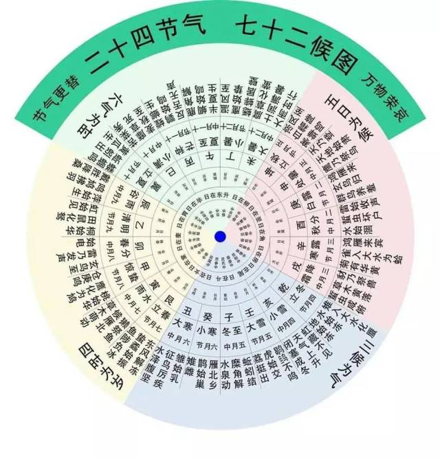 二十四节气与星座