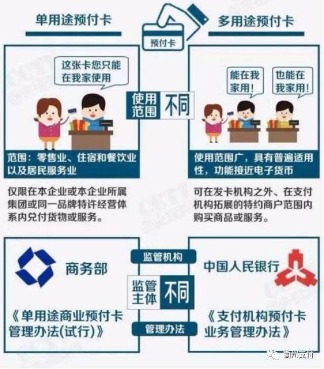 多用途预付卡是由发卡机构发行,可以在发行机构之外的企业或商户购买