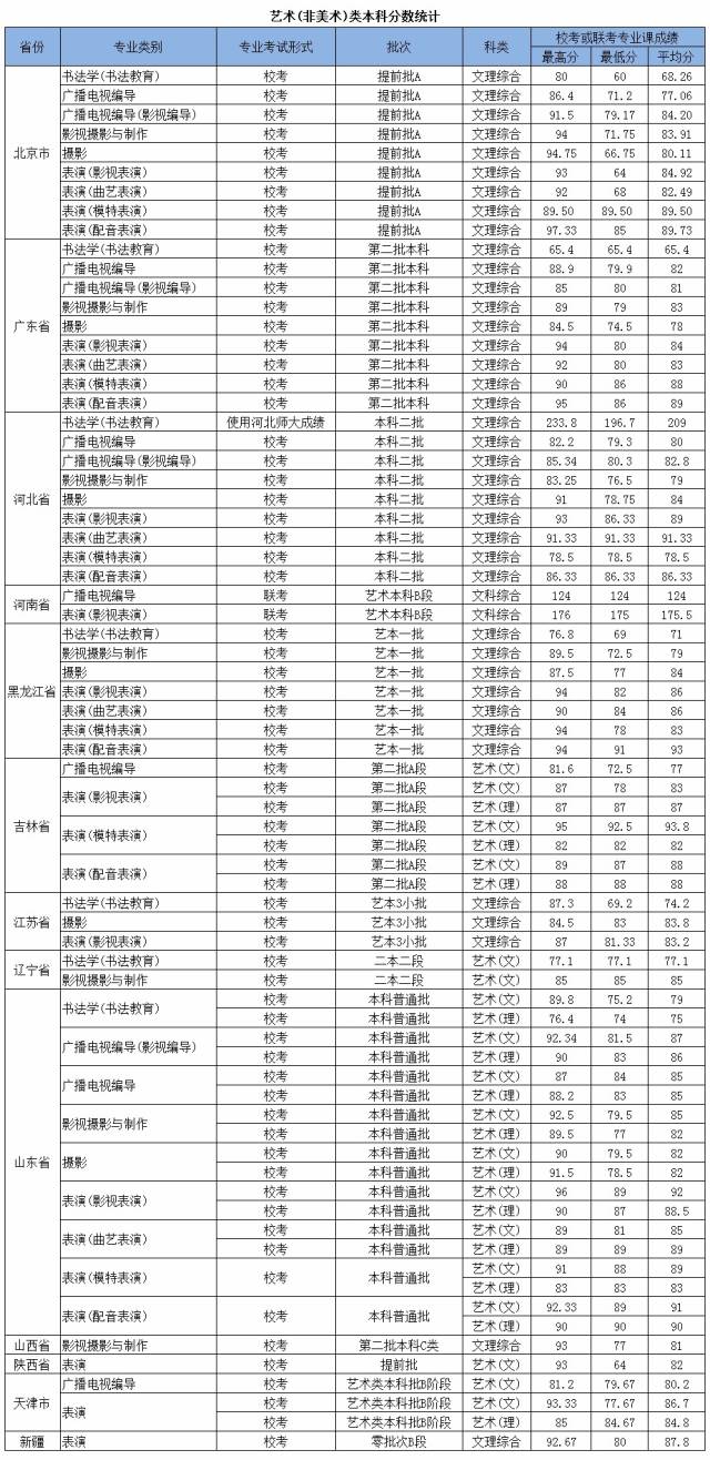 北京城市学院2017年艺术类分省录取分数统计