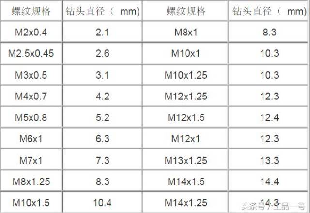 【工品一号】小编教你钢丝螺套安装步骤及钢丝螺套的使用方法