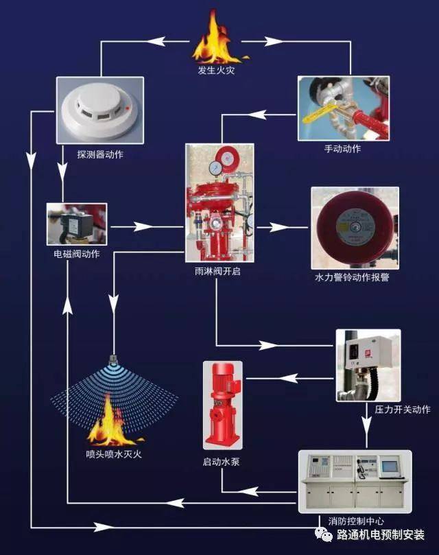 图解常见的几种消防灭火系统工作流程