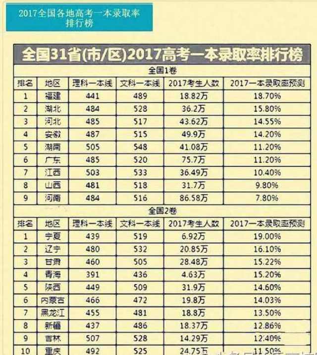 高考录取率排名_高考录取率(3)