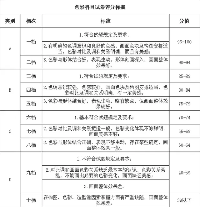 助力联考!美术联考评分标准