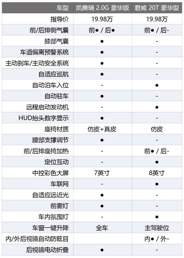 配置:凯美瑞更丰富,安全配置出众