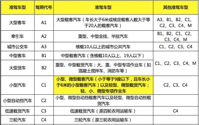 关于a b c各级驾驶证准驾,增驾,降级,审验,最全规定都