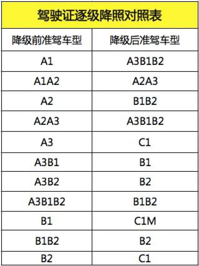 关于a b c各级驾驶证准驾,增驾,降级,审验,最全规定都在这了!