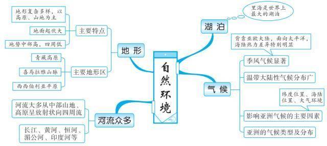 地理思维导图人口_高中地理人口思维导图(2)