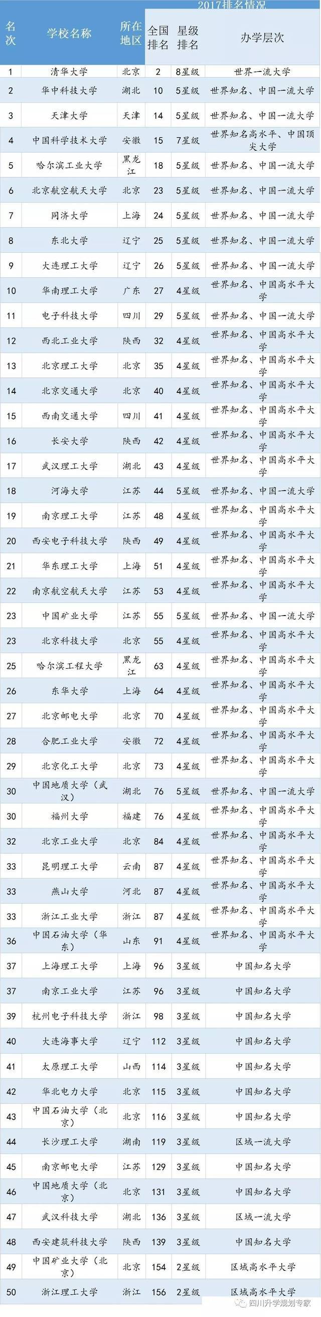 【院校】2017理工类大学排行,清华第一,第二名,第三名太意外!