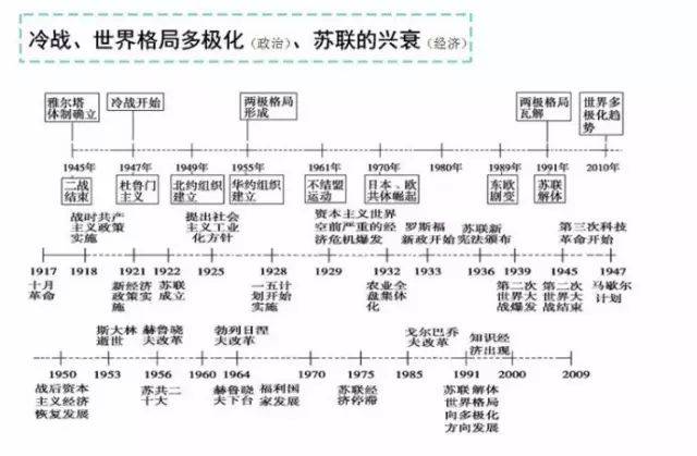 超全高中历史时间轴记忆图!