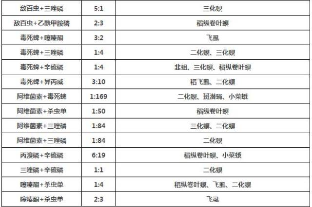 【经典】农药混用配方大全!常用果树杀虫剂混用配方