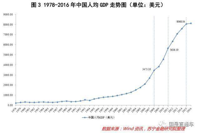 1978—2016年中国人均gdp走势图