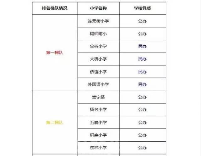 其实,前不久,网络上流传了一份无锡名校小学梯队的排名:锡城家长们